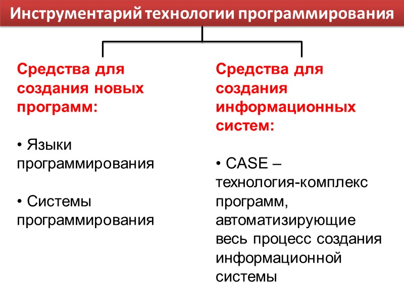Инструментарий технологии программирования Средства для создания новых программ:   Языки программирования  